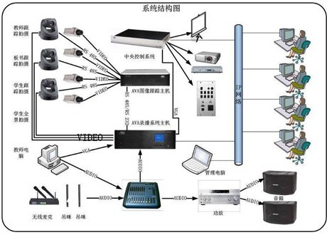 录播系统结构图