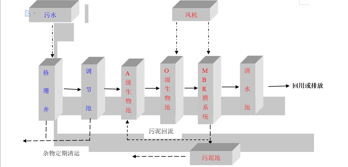 生活废水处理设备