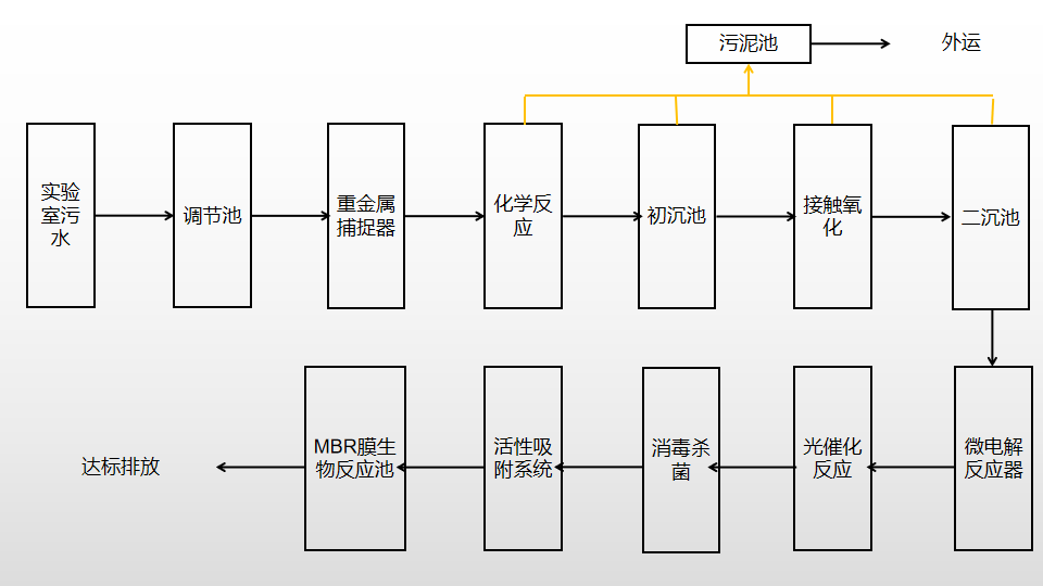 实验室废水处理​设备